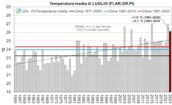 temperatura media in Toscana - luglio 1955-2023