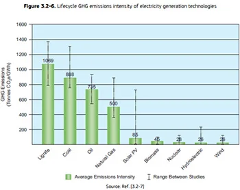 emissioni sul ciclo di vita di gas serra dell&rsquo;energia nucleare