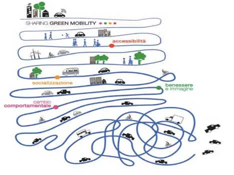 Orientare le scelte di mobilità