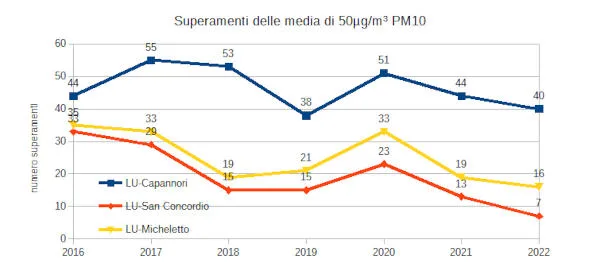 Trend centraline piana lucchese - polveri