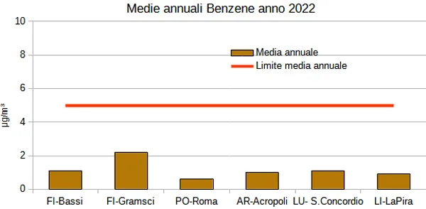 medie annuali benzene 2022