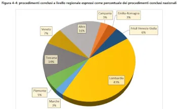 Rapporto stato delle bonifiche - procedimenti conclusi in Italia