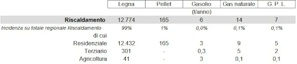 tabella legna pellet