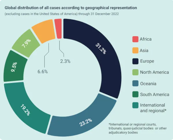 contenziosi per giustizia climatica suddivisi per continenti