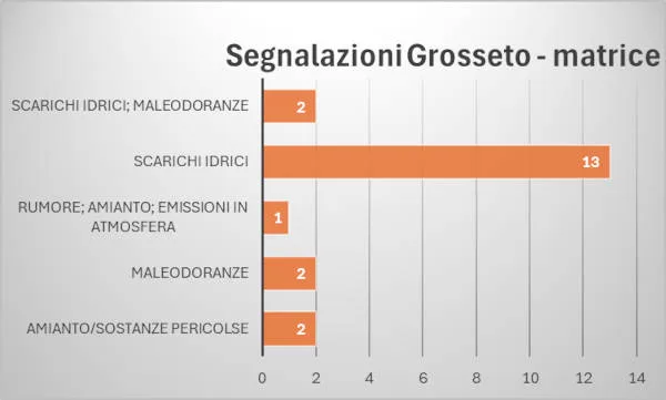 matrici ambientali segnalazioni Grosseto