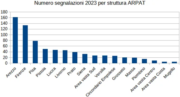 Segnalazioni per struttura ARPAT