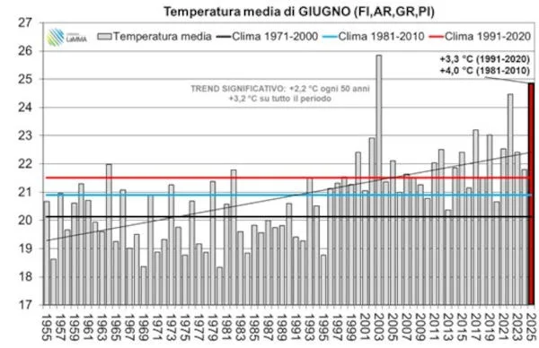 Grafico temperature medie giugno
