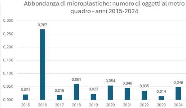 abbondanza di microplastiche nel mare toscano 2015-2024