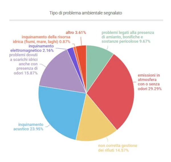 problematiche ambientali segnalate dai cittadini