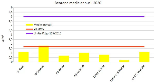 benzene-media-annuale.JPG