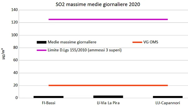 biossido-zolfo-massime-medie-giornaliere.jpg
