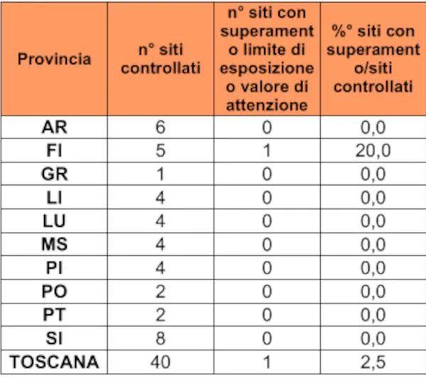 CEM_SRB_siticontrollati_conformi_nonconform