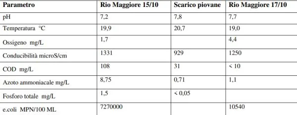 tabella analisi rio maggiore 