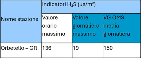 indicatori qualità dell&rsquo;aria acido solfidrico