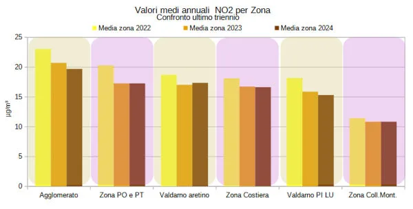 biossido di azoto per zona - 14