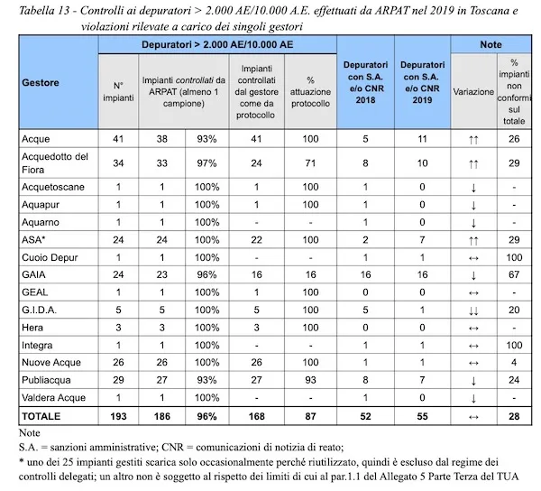 tabella riepilogativa dei controlli effettuati da ARPAT ai depuratori della Toscana