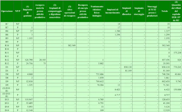 RT modalità gestione rifiuti