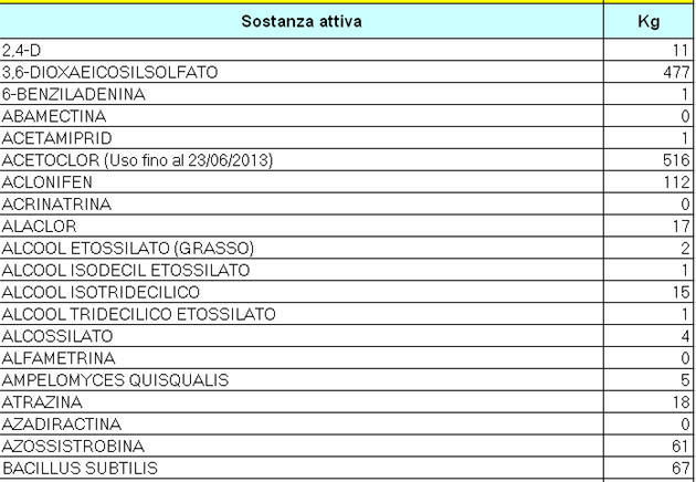 Dati di vendita dei prodotti fitosanitari (fitofarmaci)