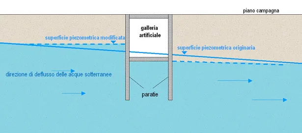 possibili effetti delle opere sulla falda