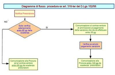 Diagramma di flusso procedura ex art. 318 ter D.Lgs. 152/06