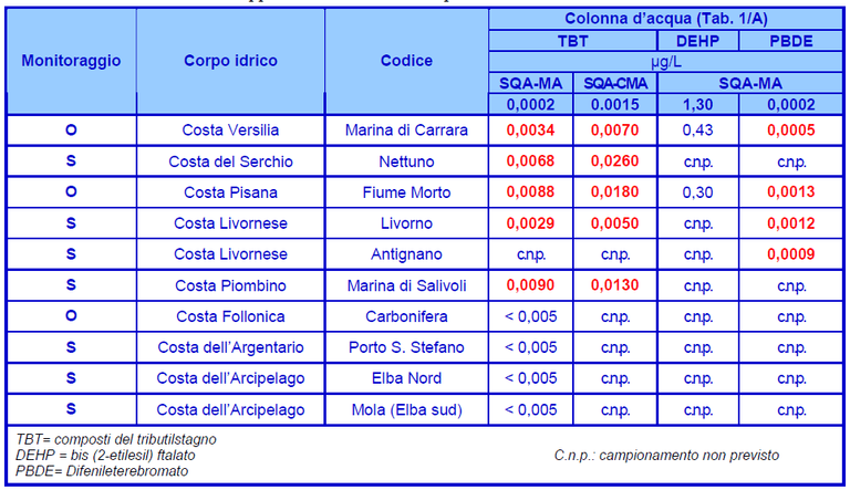 Altre sostanze appartenenti all’elenco di priorità - costa toscana anno 2011