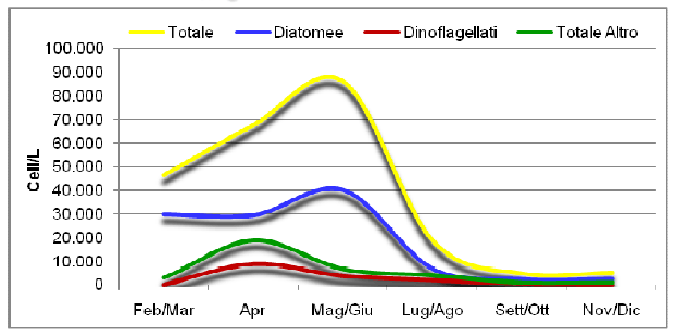 Andamenti mensili del fitoplanctonico della costa toscana - anno 2011