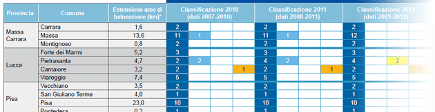 Aree di balneazione - classificazioni 2010-2022