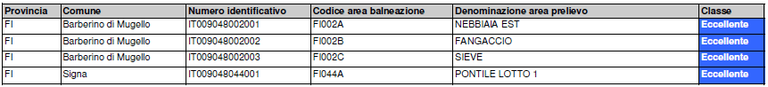 Acque di balneazione della provincia di Firenze - classificazione 2015