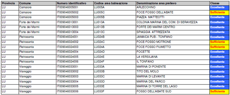 Acque di balneazione della provincia di Lucca - classificazione 2015