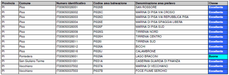 Acque di balneazione della provincia di Pisa - classificazione 2015