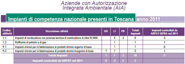 Aziende con Autorizzazione Integrata Ambientale (AIA). Impianti di competenza nazionale presenti in Toscana - anno 2011