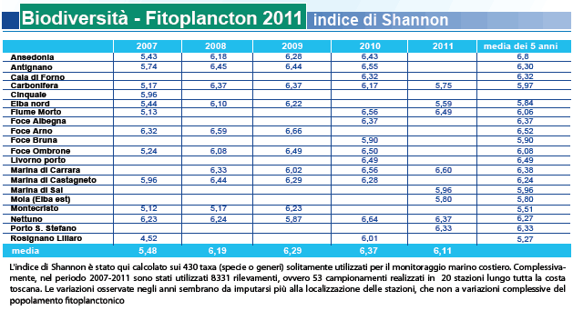 Biodiversità - Fitoplancton - indice di Shannon - anno 2011