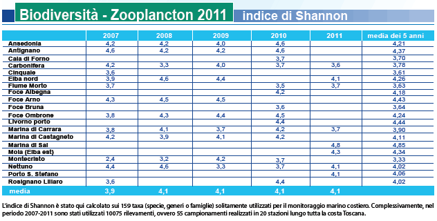 Biodiversità - Zooplancton - indice di Shannon - anno 2011