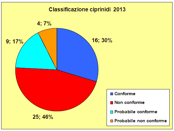 Classificazione delle acque a ciprinidi della Toscana - anno 2013