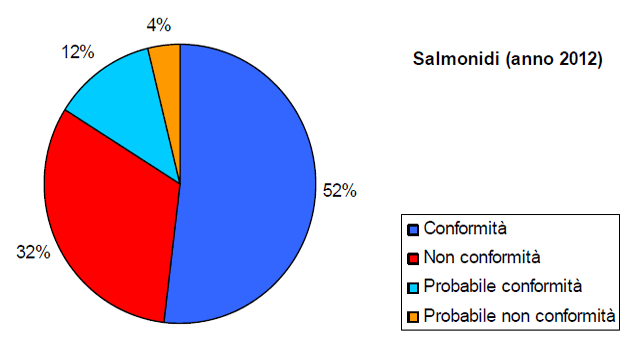 Classificazione delle acque a salmonidi della Toscana - anno 2012