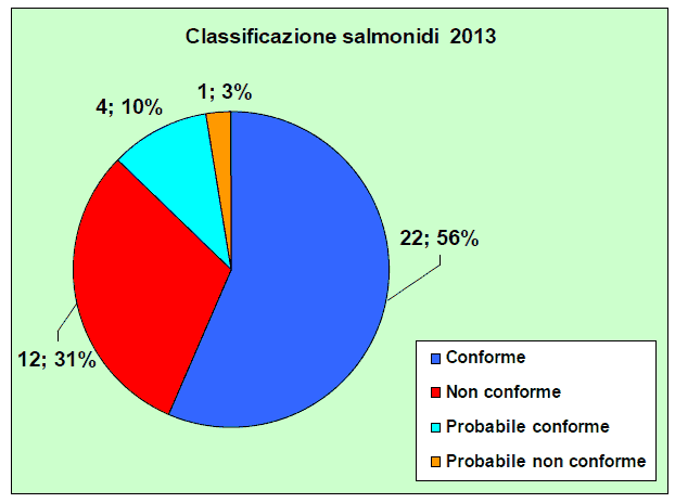 Classificazione delle acque a salmonidi della Toscana - anno 2013