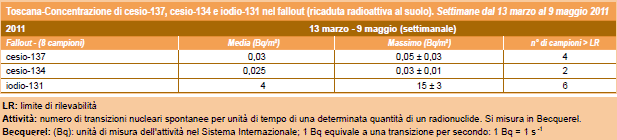 Concentrazione di cesio-137, cesio-134 e iodio-131 nel fallout (ricaduta radioattiva al suolo) - marzo-maggio 2011