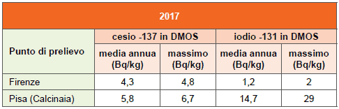 Concentrazione di cesio-137 e iodio 131 nel detrito minerale organico sedimentabile (DMOS) - Fiume Arno - anni 2011-2017
