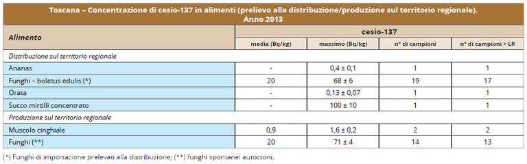 Concentrazione di cesio-137 negli alimenti (prelievo alla distribuzione/produzione sul territorio toscano) - anno 2013
