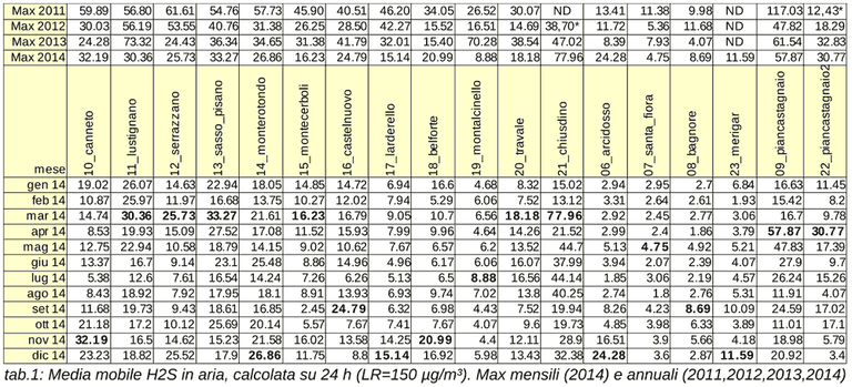 Concentrazioni di idrogeno solforato (H2S) nelle aree geotermiche della Toscana - anni 2011-2014