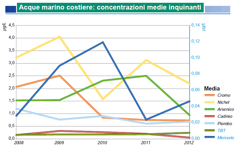 Concentrazioni medie di inquinanti nelle acque marino-costiere - grafico anni 2008-2012