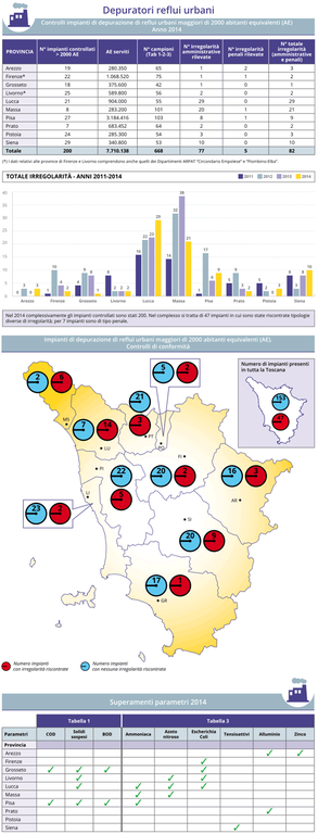 Depuratori di reflui urbani maggiori di 2000 abitanti equivalenti (AE) - anno 2014