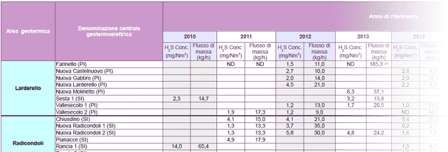 Emissioni di acido solfidrico (H2S) degli impianti geotermici - anni 2010-2020