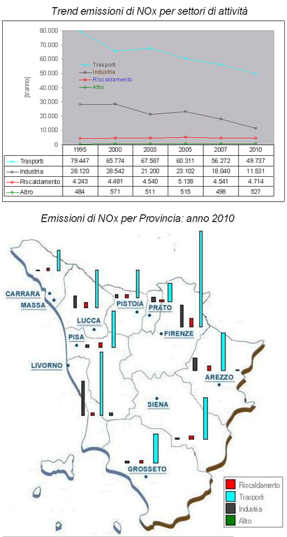 Emissioni di ossidi di azoto (NOx) per settore di attività - anni 1995-2010