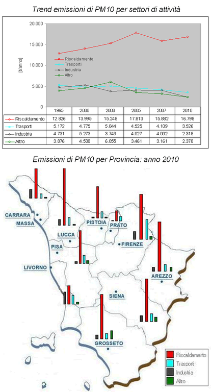 Emissioni di particolato (PM10) per settore di attività - anni 1995-2010