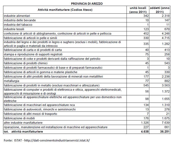 Imprese manifatturiere provincia di Arezzo