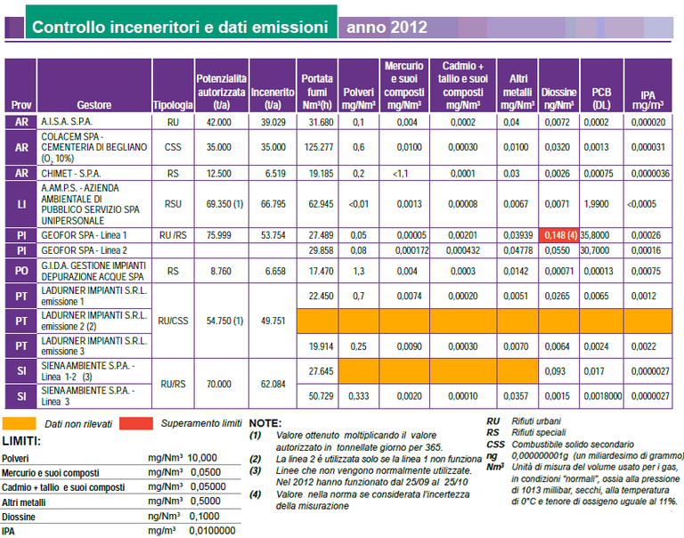 Inceneritori: dati delle emissioni - anno 2012
