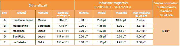 Monitoraggio continuo elettrodotto linea n. 314 "La Spezia - Acciaiolo" - induzione magnetica - anno 2011