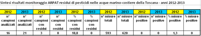 Monitoraggio dei residui di pesticidi nelle acque marino-costiere della Toscana - anni 2012-2013