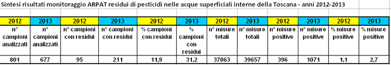Monitoraggio dei residui di pesticidi nelle acque superficiali interne della Toscana - anni 2012-2013